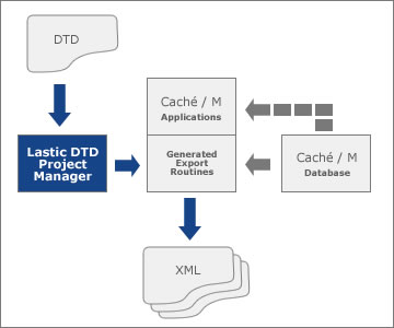 Lastic DTD Project Manager