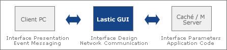 Lastic GUI